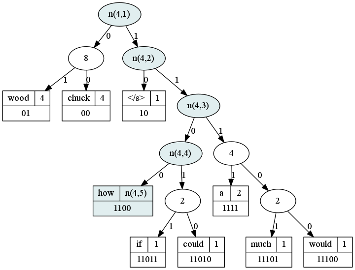 Tree form illustration showing n(w,j) to how